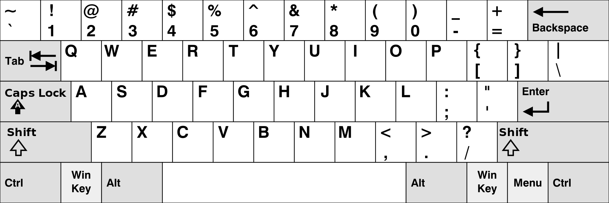 Les liste des raccourcis clavier les plus utiles